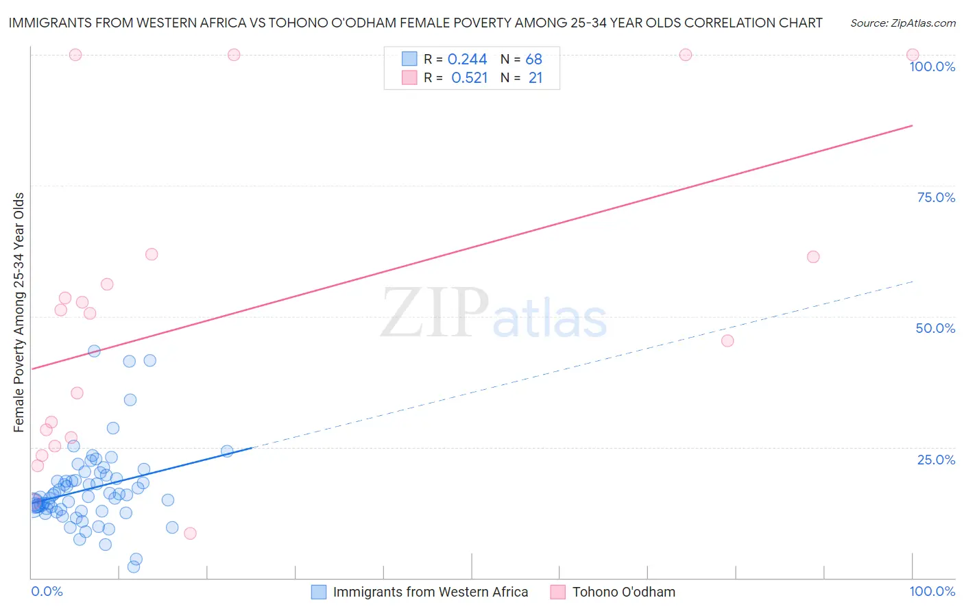 Immigrants from Western Africa vs Tohono O'odham Female Poverty Among 25-34 Year Olds