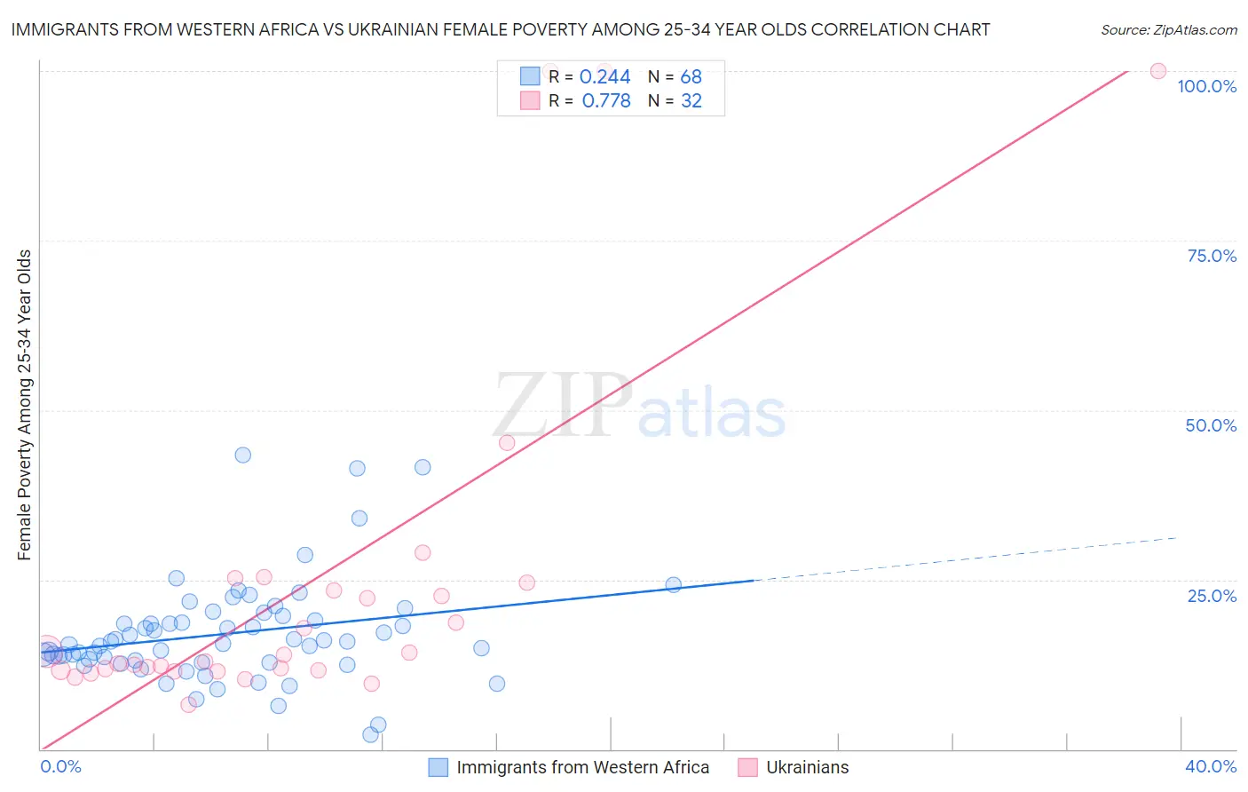 Immigrants from Western Africa vs Ukrainian Female Poverty Among 25-34 Year Olds