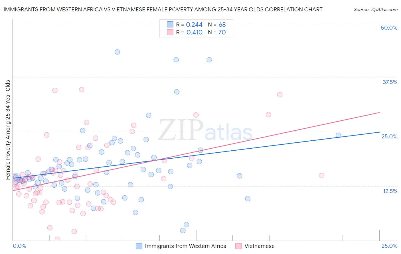 Immigrants from Western Africa vs Vietnamese Female Poverty Among 25-34 Year Olds