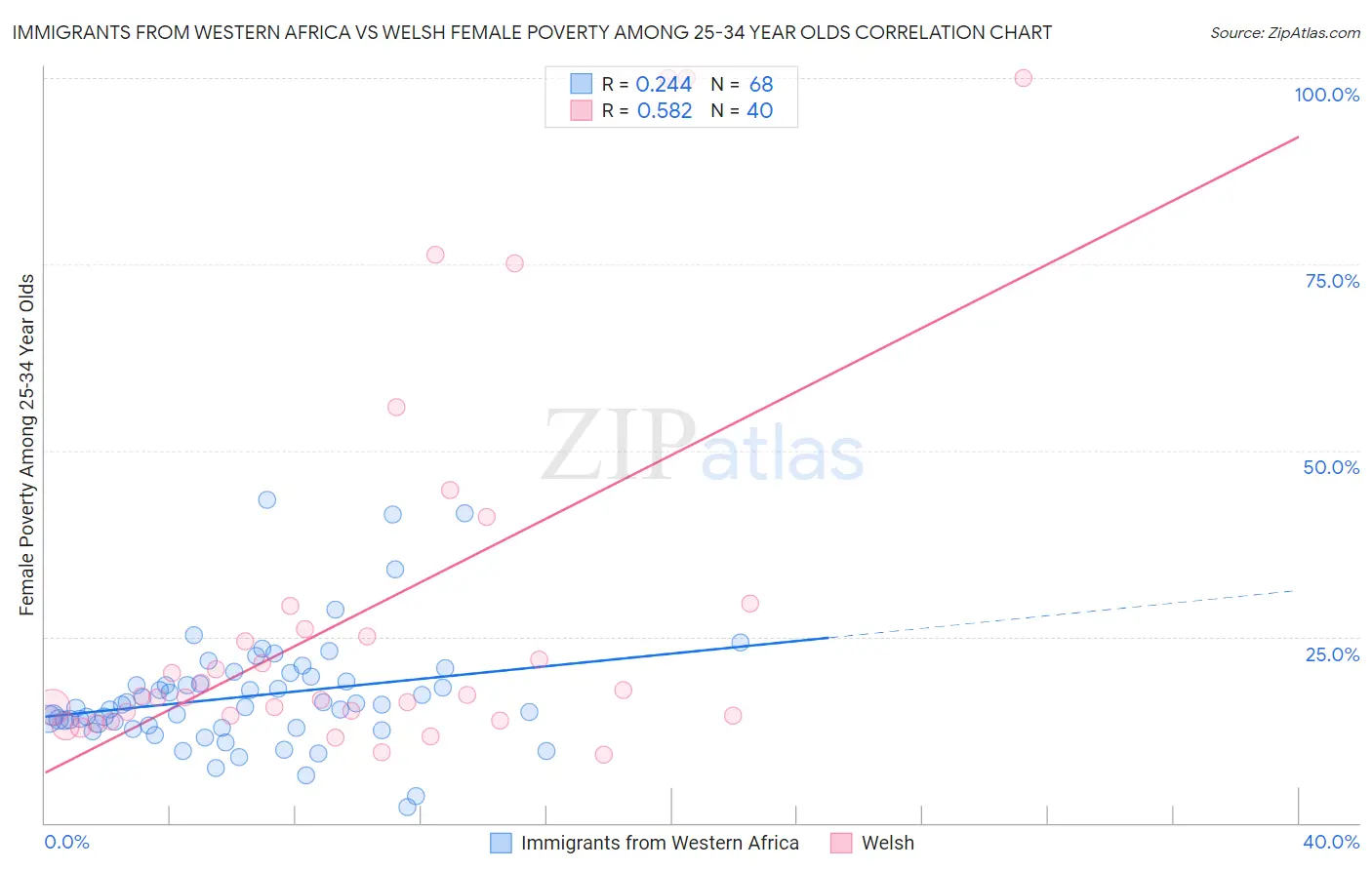 Immigrants from Western Africa vs Welsh Female Poverty Among 25-34 Year Olds