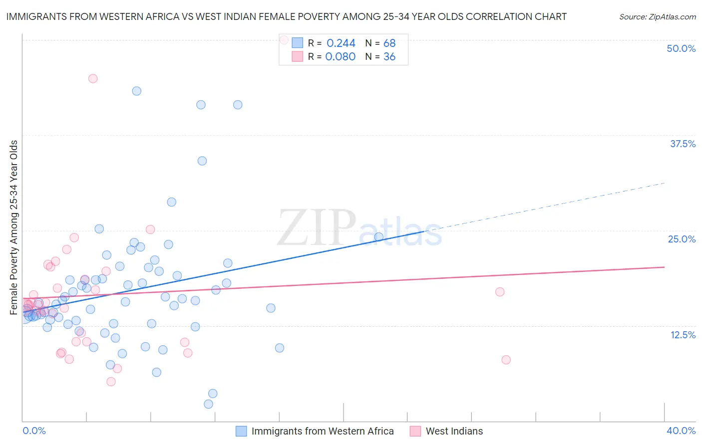 Immigrants from Western Africa vs West Indian Female Poverty Among 25-34 Year Olds