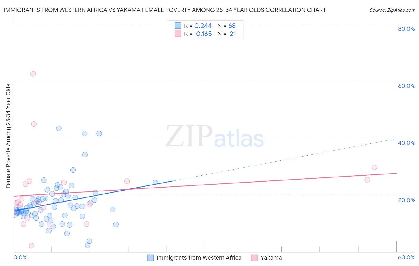 Immigrants from Western Africa vs Yakama Female Poverty Among 25-34 Year Olds