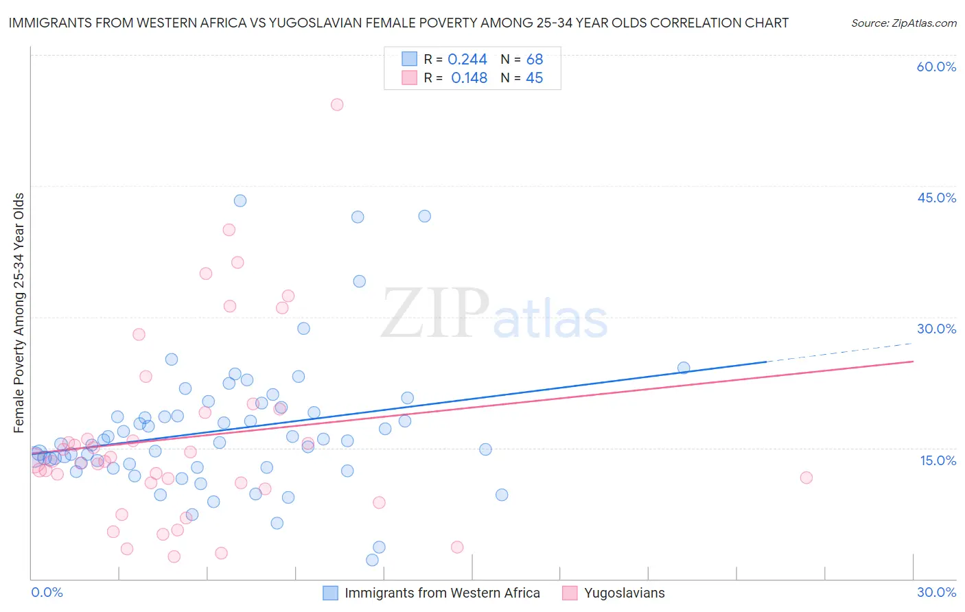 Immigrants from Western Africa vs Yugoslavian Female Poverty Among 25-34 Year Olds