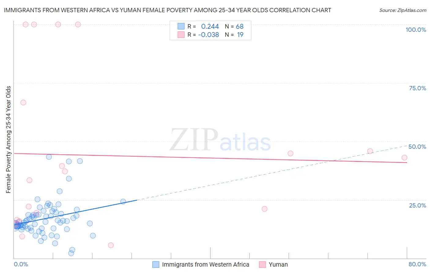 Immigrants from Western Africa vs Yuman Female Poverty Among 25-34 Year Olds