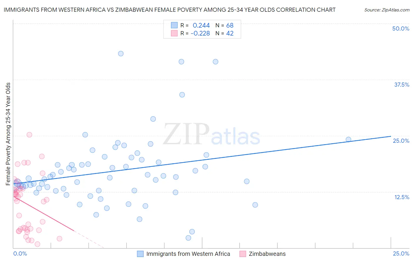 Immigrants from Western Africa vs Zimbabwean Female Poverty Among 25-34 Year Olds