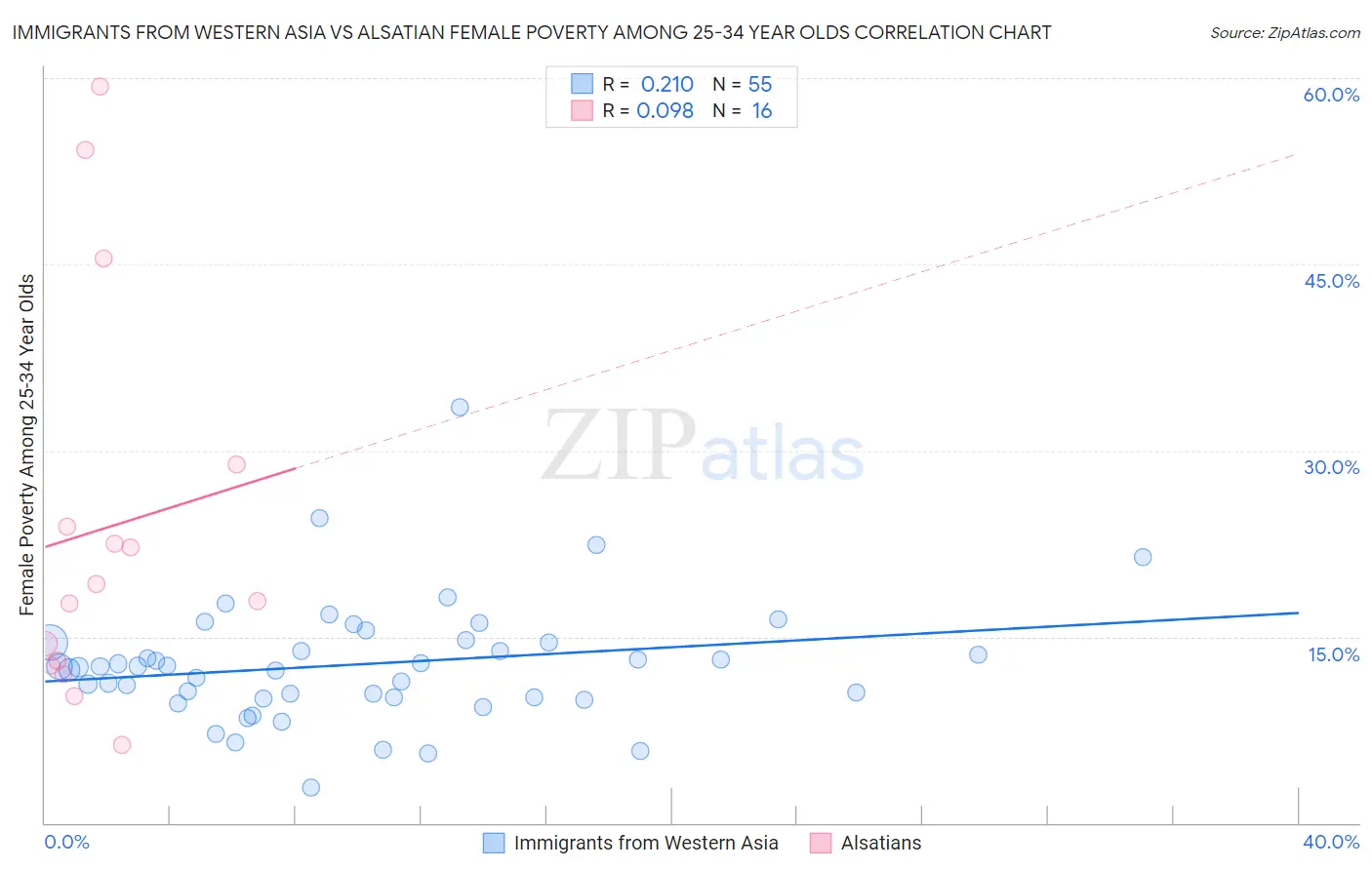 Immigrants from Western Asia vs Alsatian Female Poverty Among 25-34 Year Olds