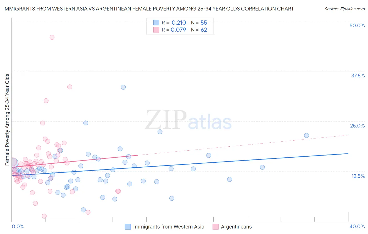 Immigrants from Western Asia vs Argentinean Female Poverty Among 25-34 Year Olds