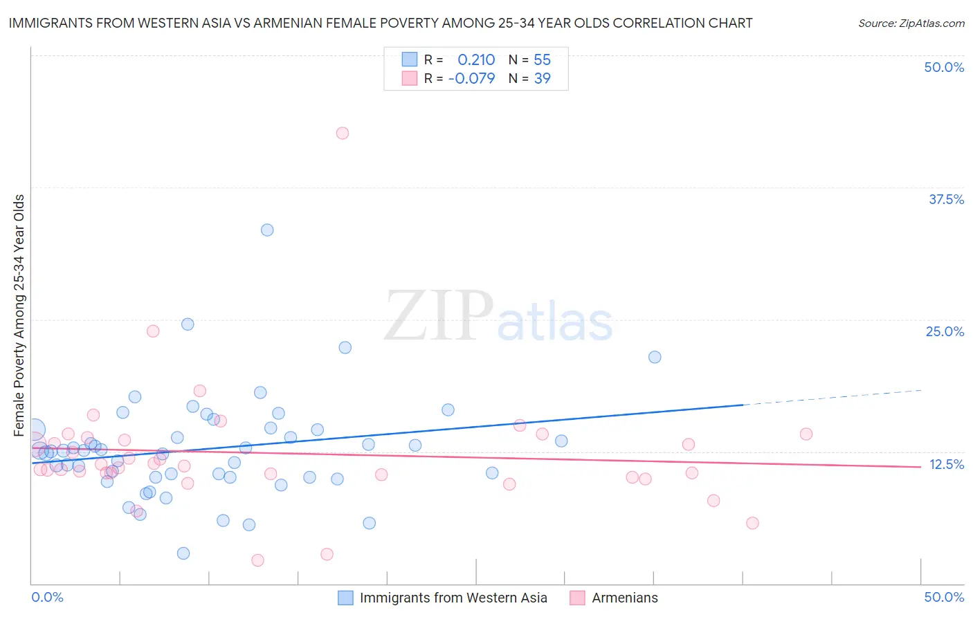 Immigrants from Western Asia vs Armenian Female Poverty Among 25-34 Year Olds