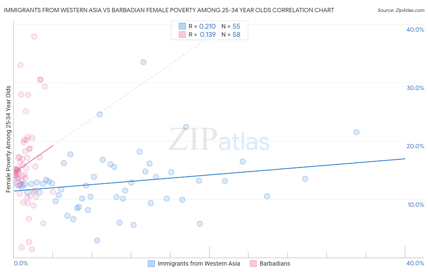 Immigrants from Western Asia vs Barbadian Female Poverty Among 25-34 Year Olds
