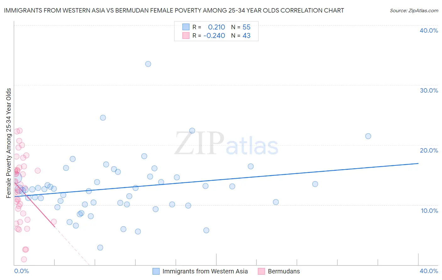 Immigrants from Western Asia vs Bermudan Female Poverty Among 25-34 Year Olds