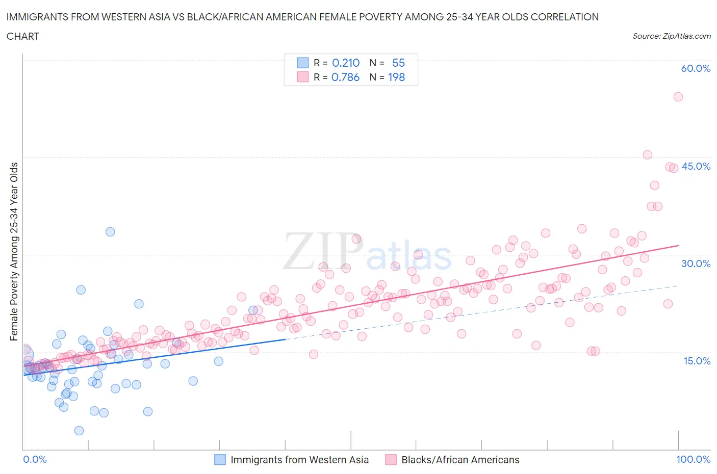 Immigrants from Western Asia vs Black/African American Female Poverty Among 25-34 Year Olds