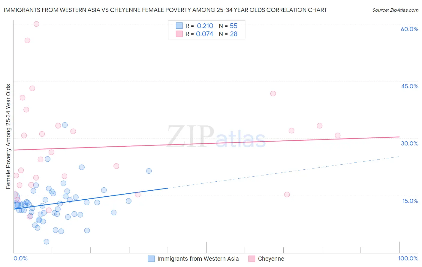 Immigrants from Western Asia vs Cheyenne Female Poverty Among 25-34 Year Olds