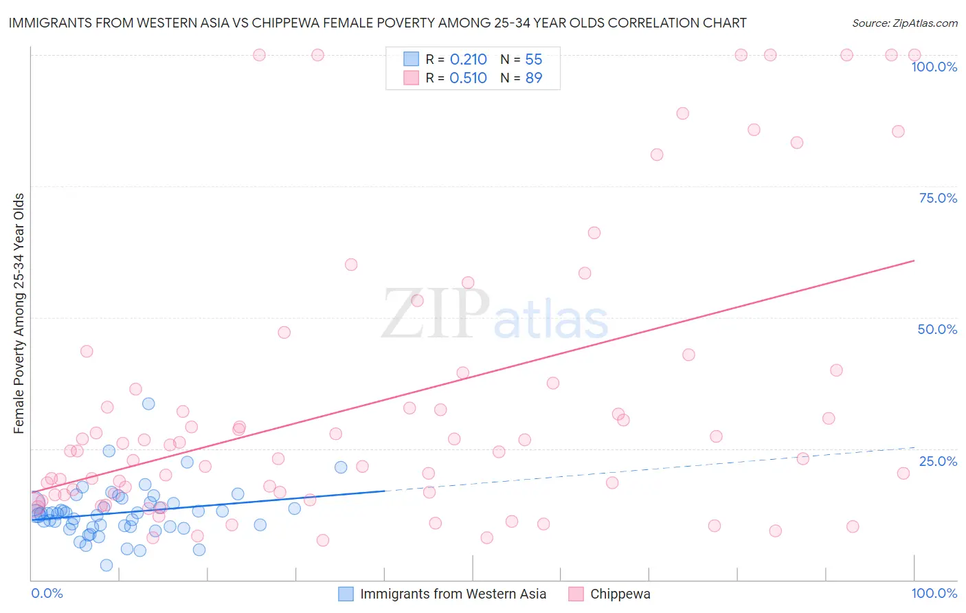 Immigrants from Western Asia vs Chippewa Female Poverty Among 25-34 Year Olds