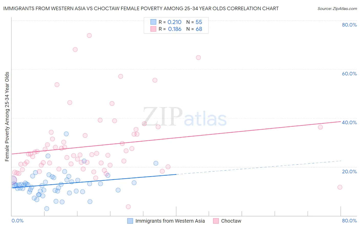 Immigrants from Western Asia vs Choctaw Female Poverty Among 25-34 Year Olds
