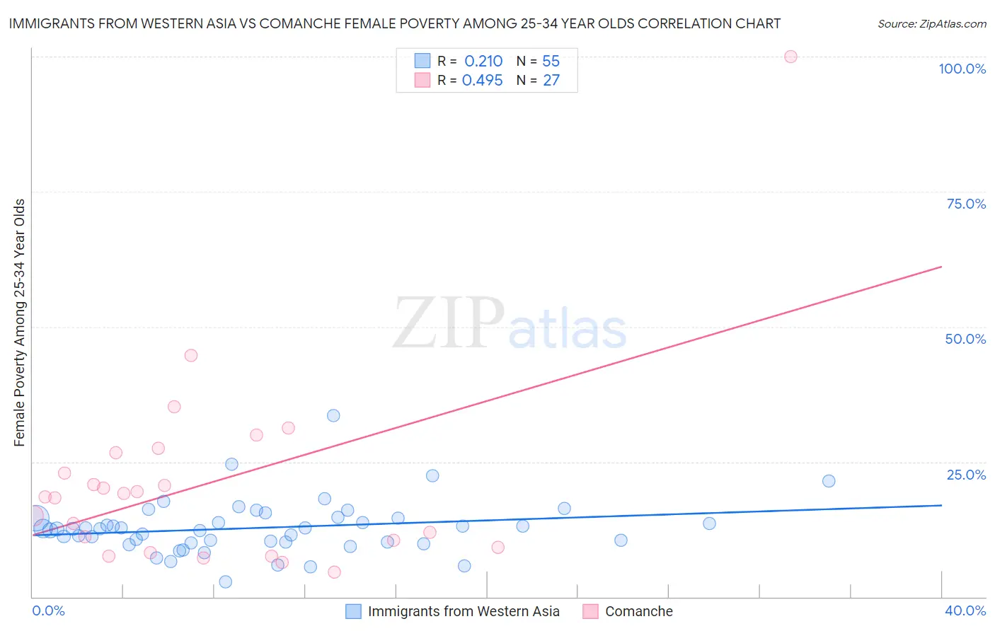 Immigrants from Western Asia vs Comanche Female Poverty Among 25-34 Year Olds