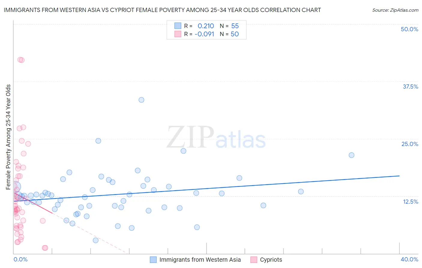 Immigrants from Western Asia vs Cypriot Female Poverty Among 25-34 Year Olds