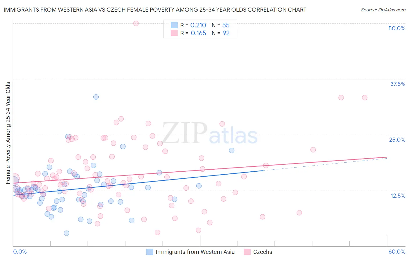 Immigrants from Western Asia vs Czech Female Poverty Among 25-34 Year Olds