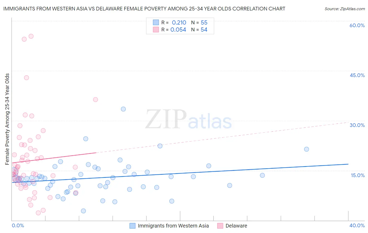 Immigrants from Western Asia vs Delaware Female Poverty Among 25-34 Year Olds