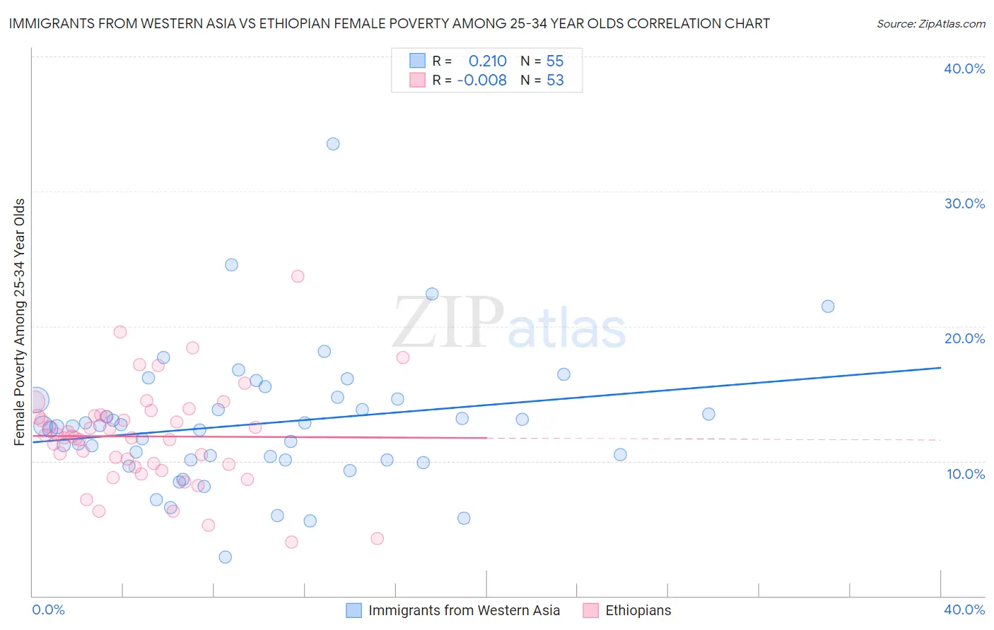 Immigrants from Western Asia vs Ethiopian Female Poverty Among 25-34 Year Olds