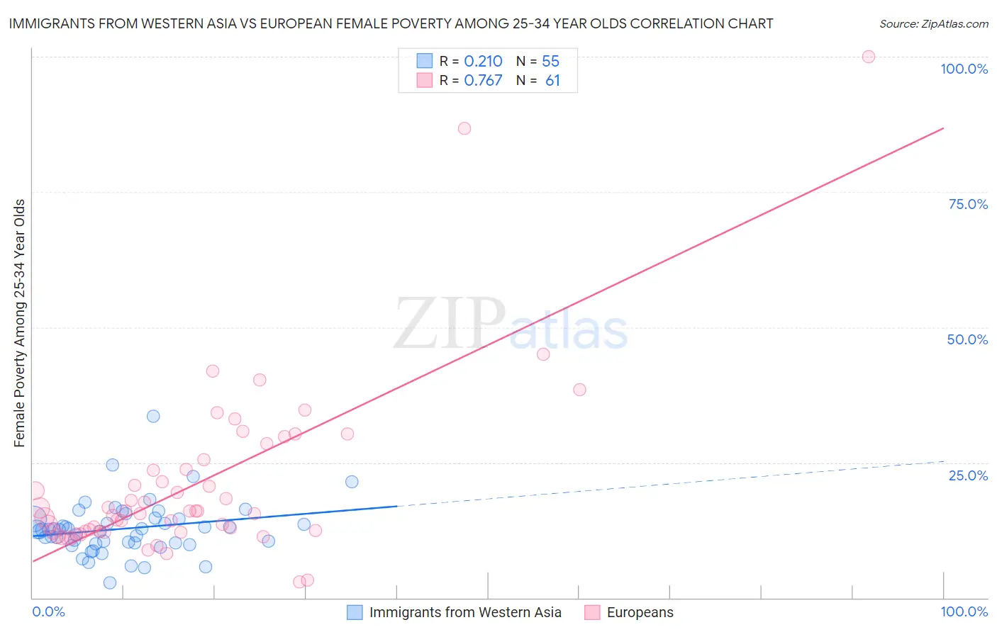 Immigrants from Western Asia vs European Female Poverty Among 25-34 Year Olds