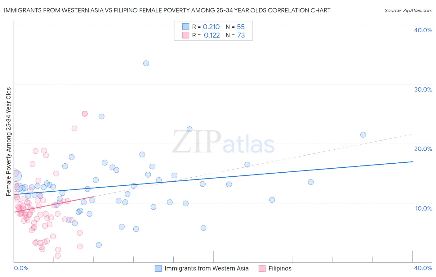 Immigrants from Western Asia vs Filipino Female Poverty Among 25-34 Year Olds