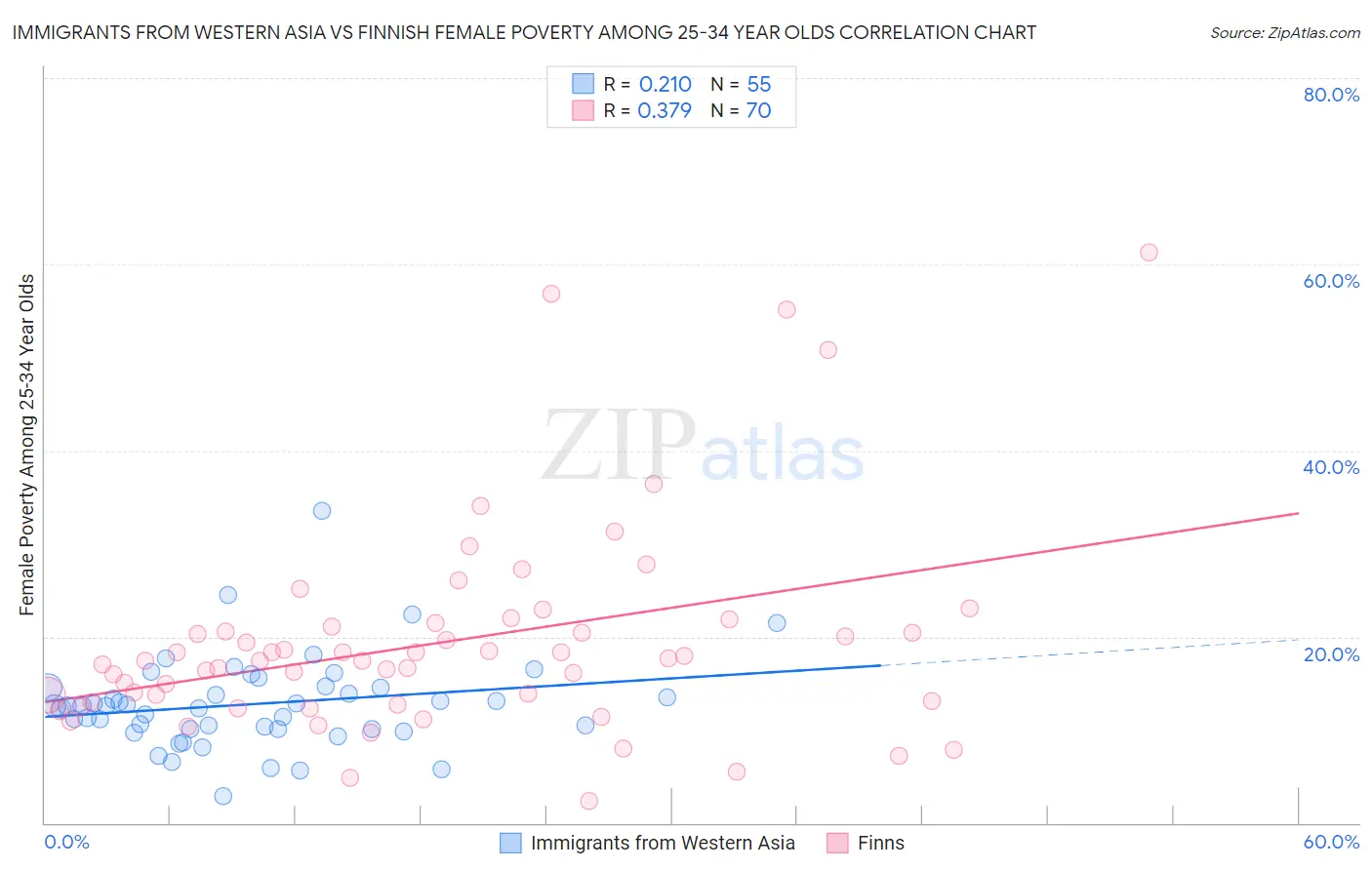 Immigrants from Western Asia vs Finnish Female Poverty Among 25-34 Year Olds