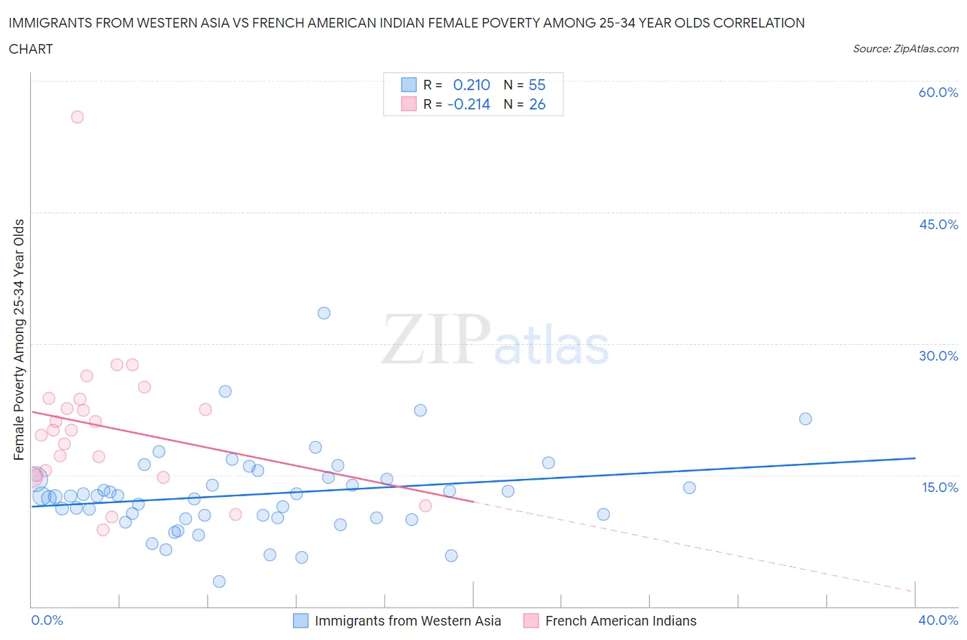 Immigrants from Western Asia vs French American Indian Female Poverty Among 25-34 Year Olds