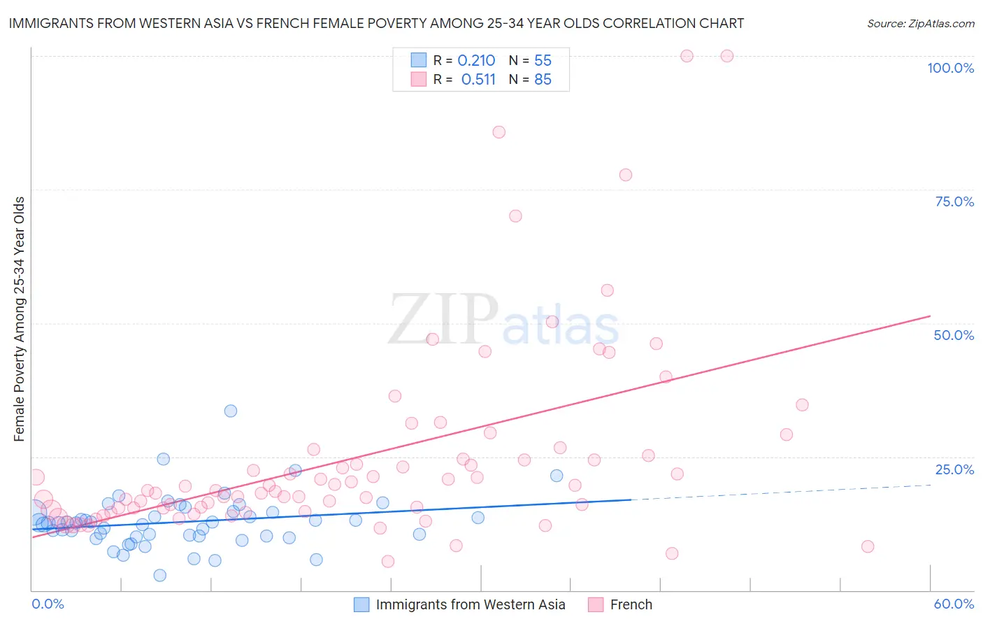Immigrants from Western Asia vs French Female Poverty Among 25-34 Year Olds