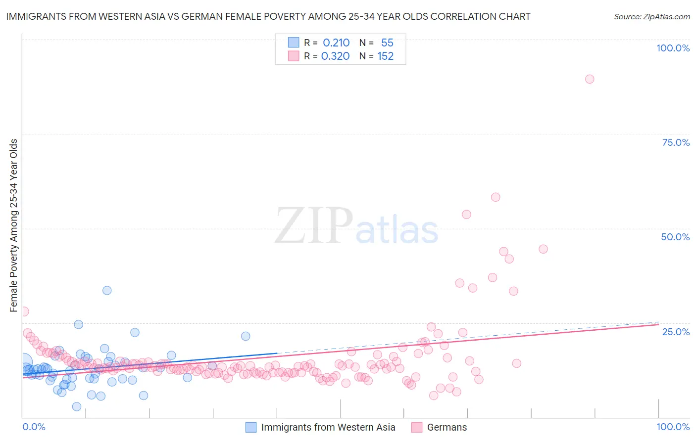 Immigrants from Western Asia vs German Female Poverty Among 25-34 Year Olds
