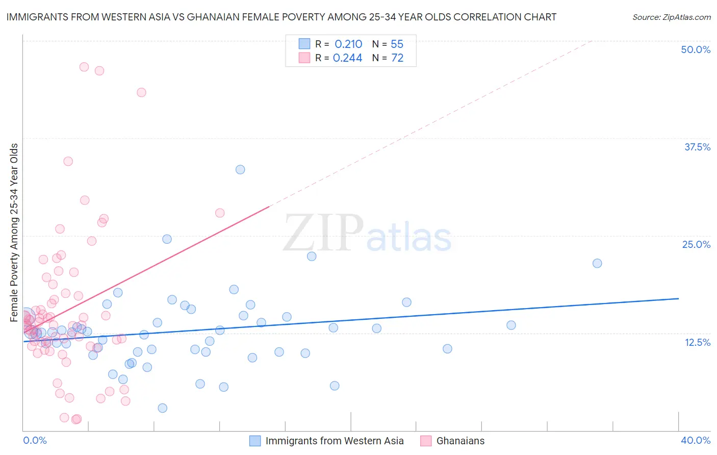 Immigrants from Western Asia vs Ghanaian Female Poverty Among 25-34 Year Olds