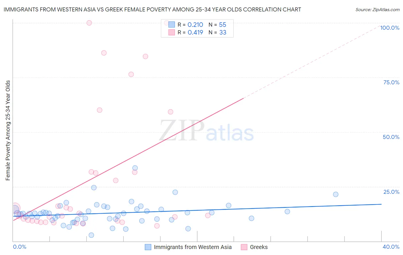 Immigrants from Western Asia vs Greek Female Poverty Among 25-34 Year Olds
