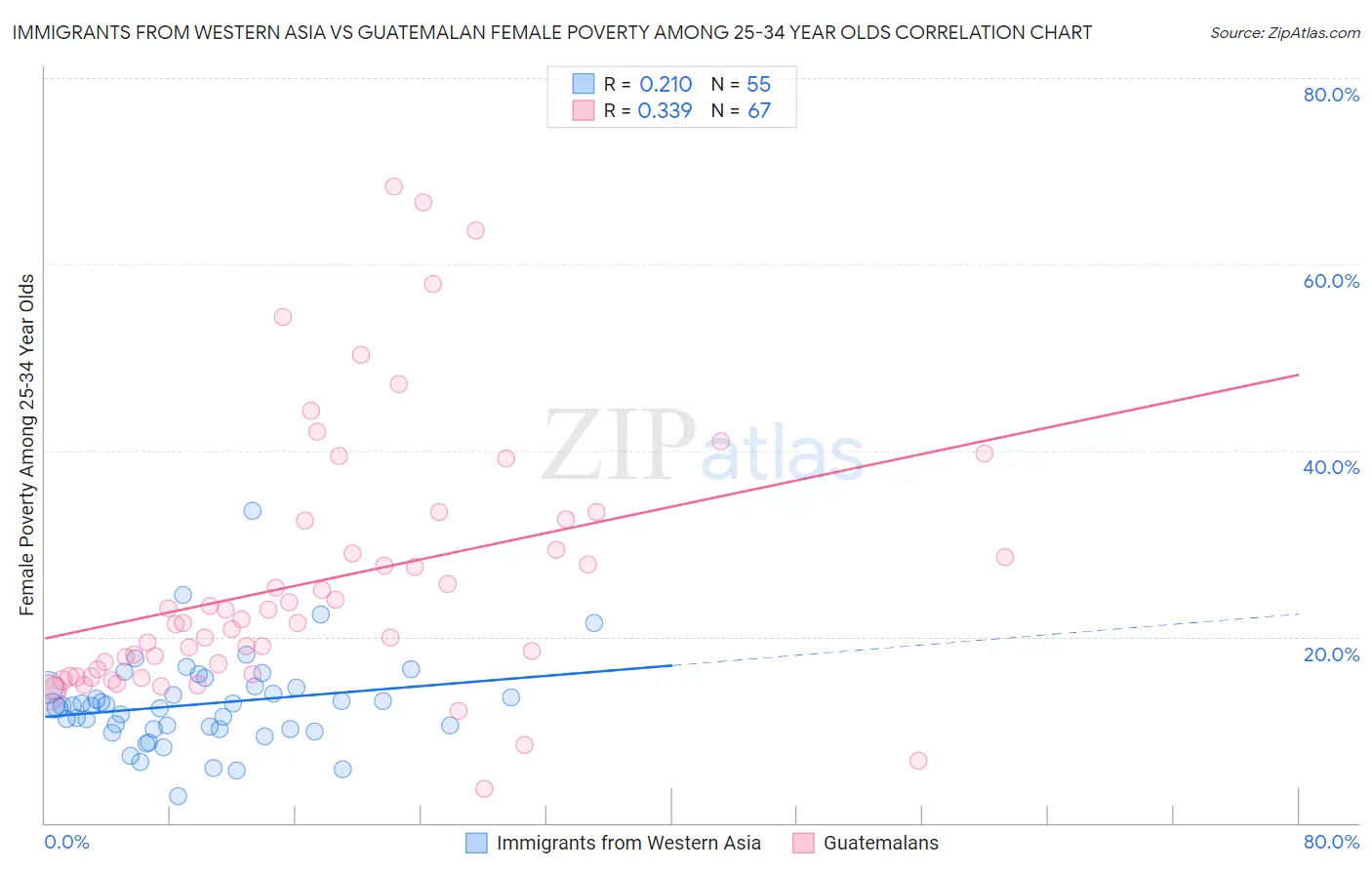 Immigrants from Western Asia vs Guatemalan Female Poverty Among 25-34 Year Olds