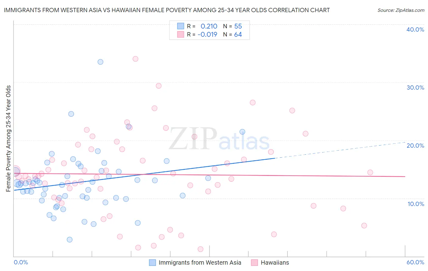 Immigrants from Western Asia vs Hawaiian Female Poverty Among 25-34 Year Olds