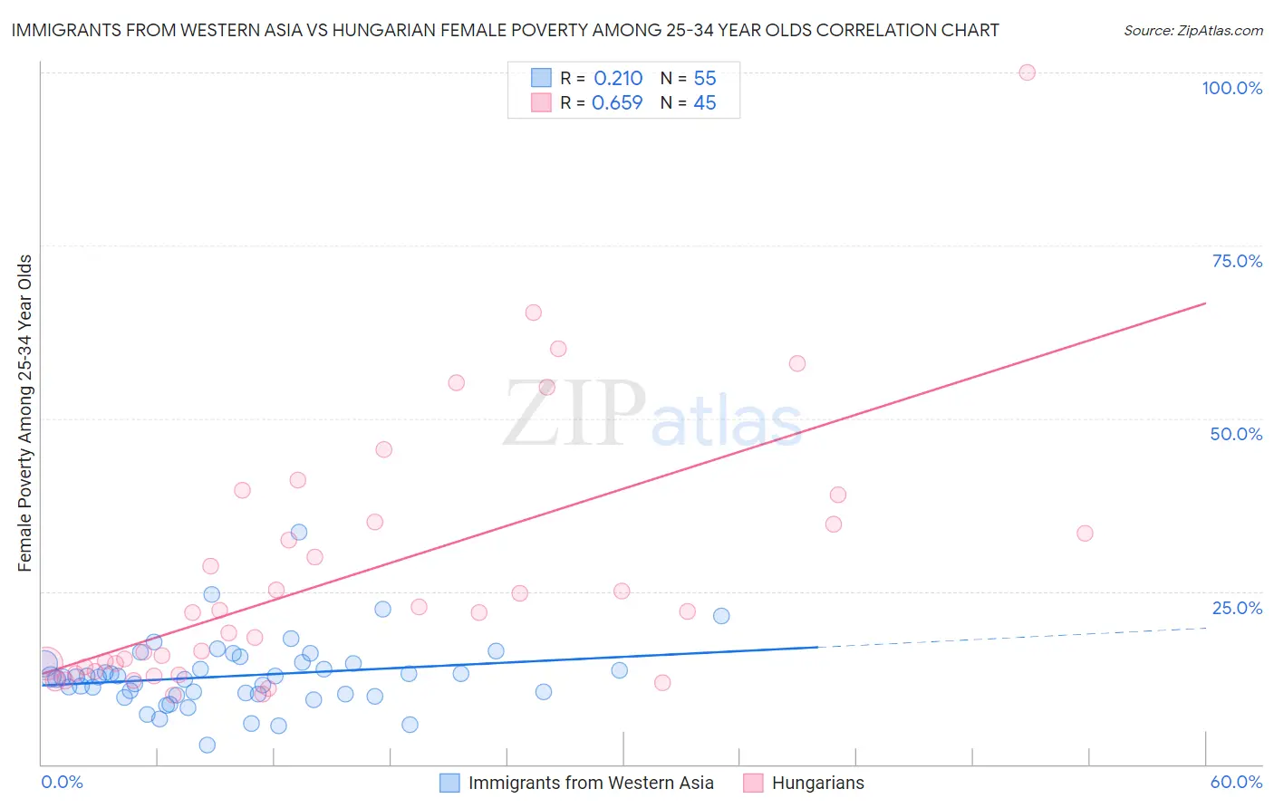 Immigrants from Western Asia vs Hungarian Female Poverty Among 25-34 Year Olds