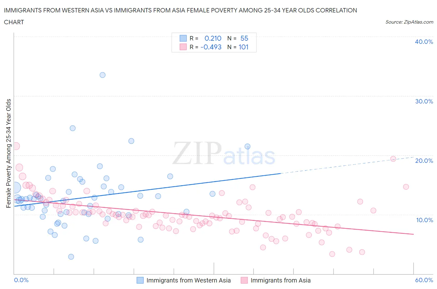 Immigrants from Western Asia vs Immigrants from Asia Female Poverty Among 25-34 Year Olds