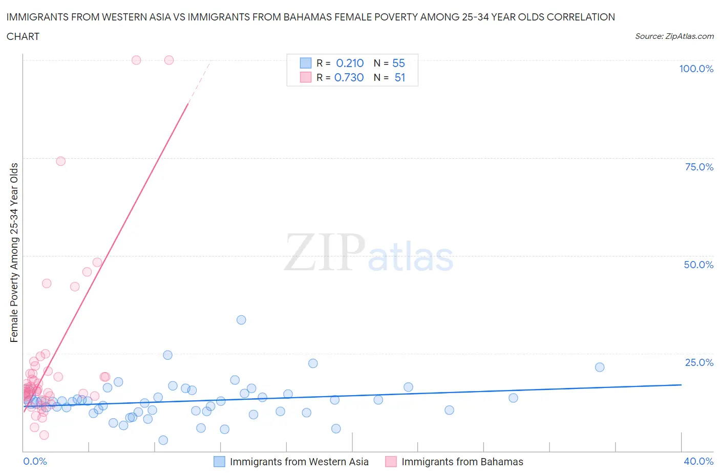 Immigrants from Western Asia vs Immigrants from Bahamas Female Poverty Among 25-34 Year Olds