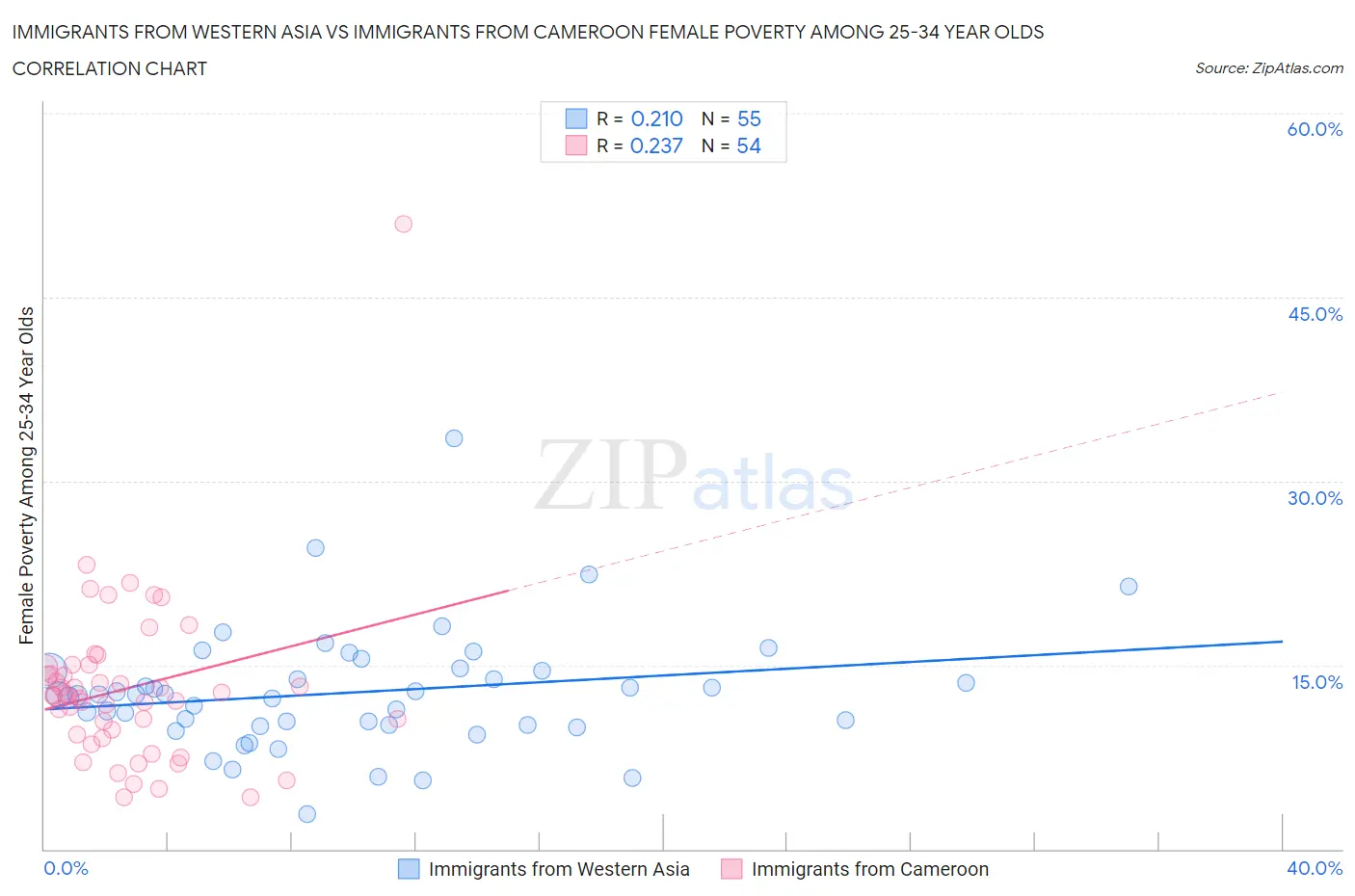 Immigrants from Western Asia vs Immigrants from Cameroon Female Poverty Among 25-34 Year Olds