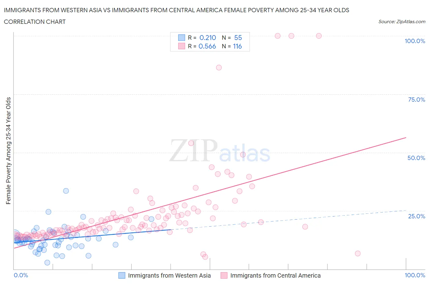 Immigrants from Western Asia vs Immigrants from Central America Female Poverty Among 25-34 Year Olds