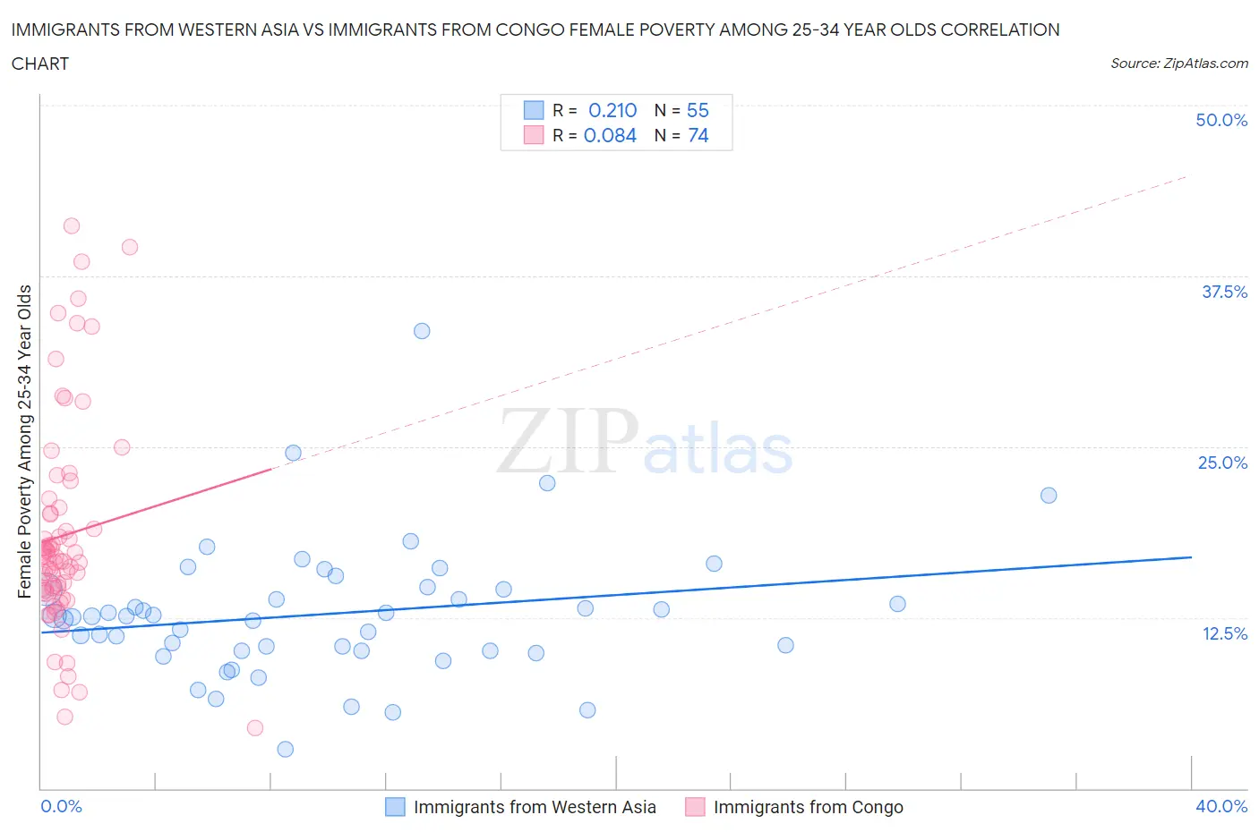 Immigrants from Western Asia vs Immigrants from Congo Female Poverty Among 25-34 Year Olds