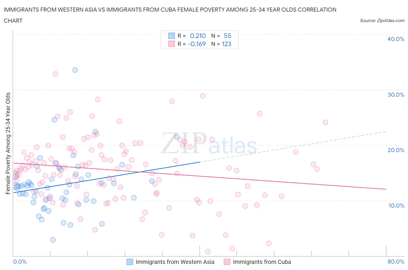 Immigrants from Western Asia vs Immigrants from Cuba Female Poverty Among 25-34 Year Olds