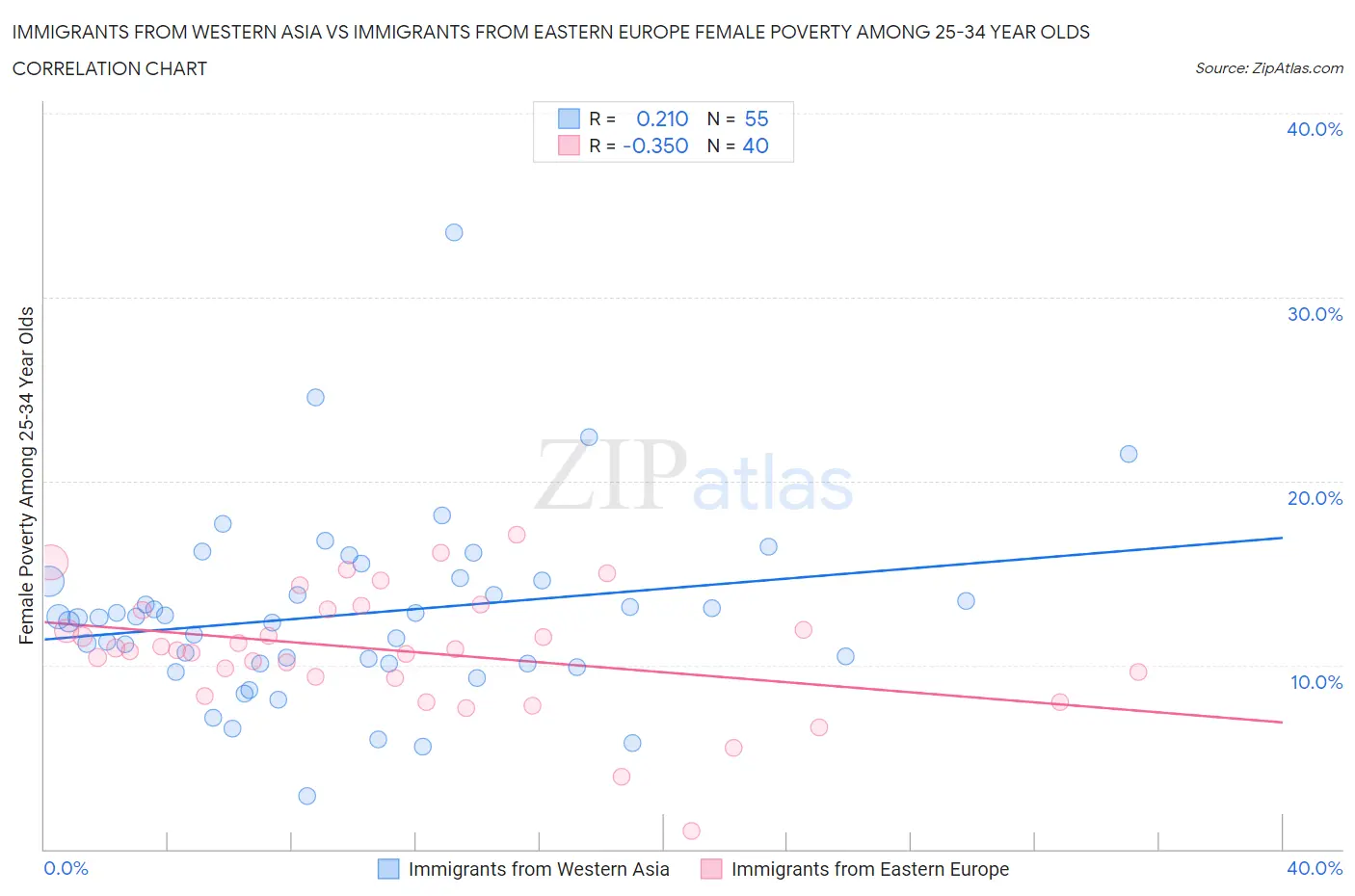 Immigrants from Western Asia vs Immigrants from Eastern Europe Female Poverty Among 25-34 Year Olds