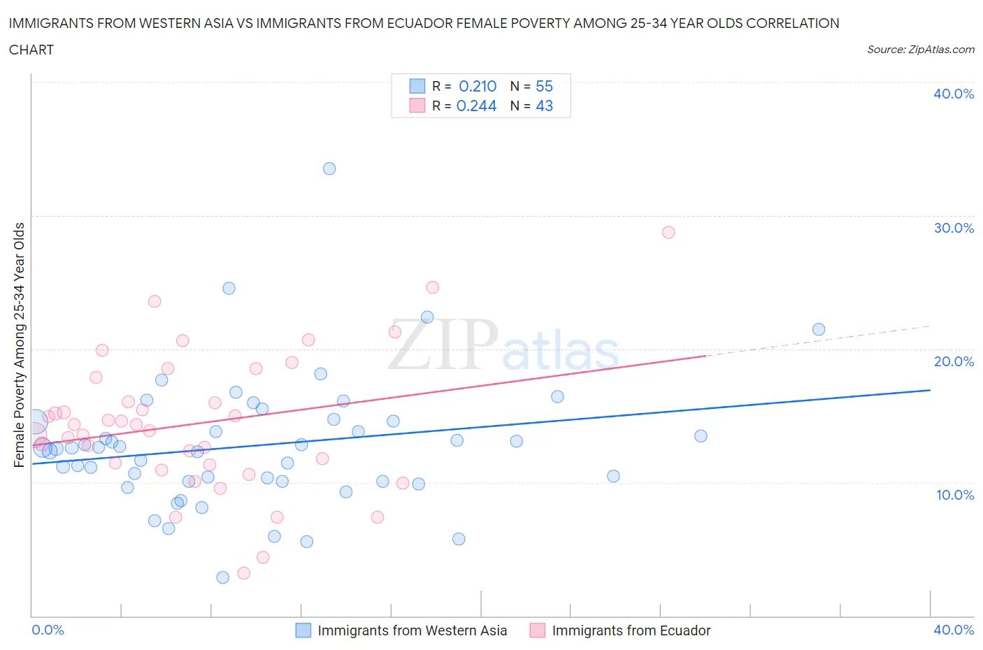 Immigrants from Western Asia vs Immigrants from Ecuador Female Poverty Among 25-34 Year Olds