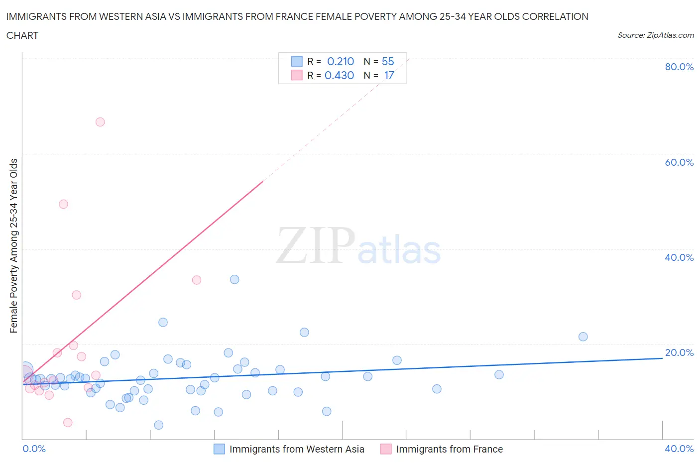 Immigrants from Western Asia vs Immigrants from France Female Poverty Among 25-34 Year Olds