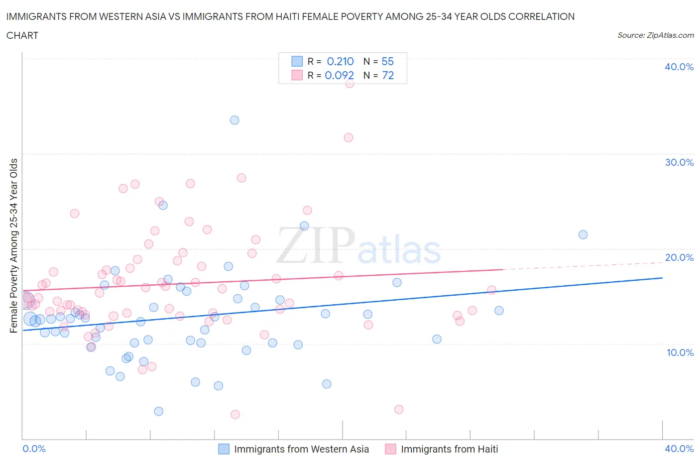 Immigrants from Western Asia vs Immigrants from Haiti Female Poverty Among 25-34 Year Olds