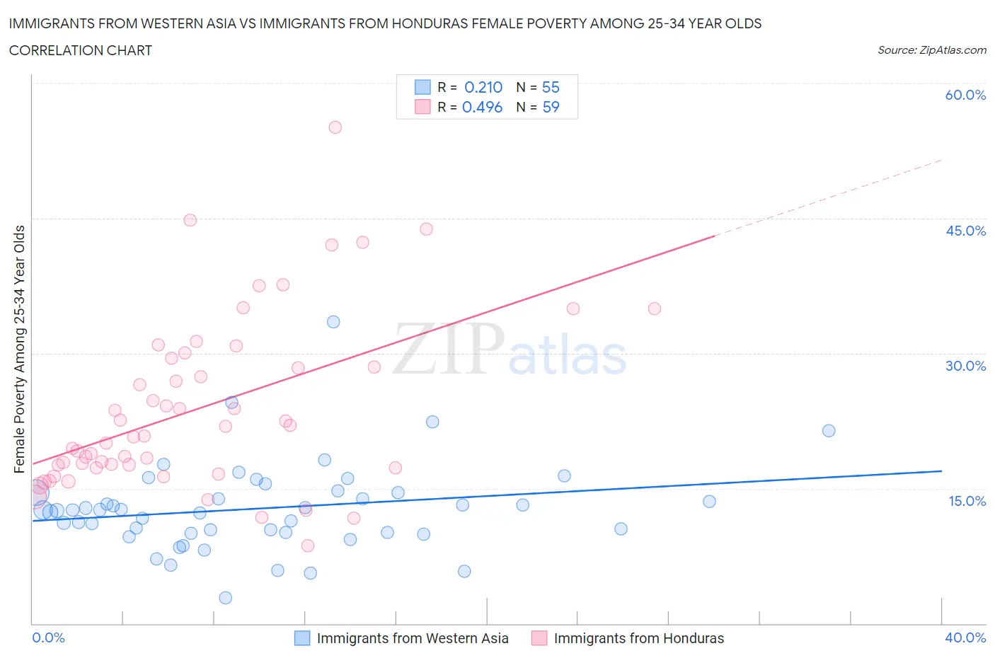 Immigrants from Western Asia vs Immigrants from Honduras Female Poverty Among 25-34 Year Olds