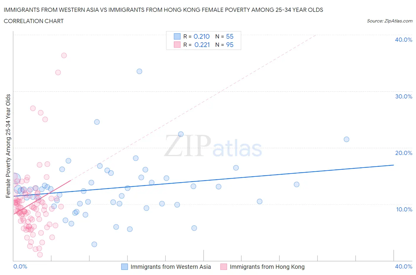 Immigrants from Western Asia vs Immigrants from Hong Kong Female Poverty Among 25-34 Year Olds