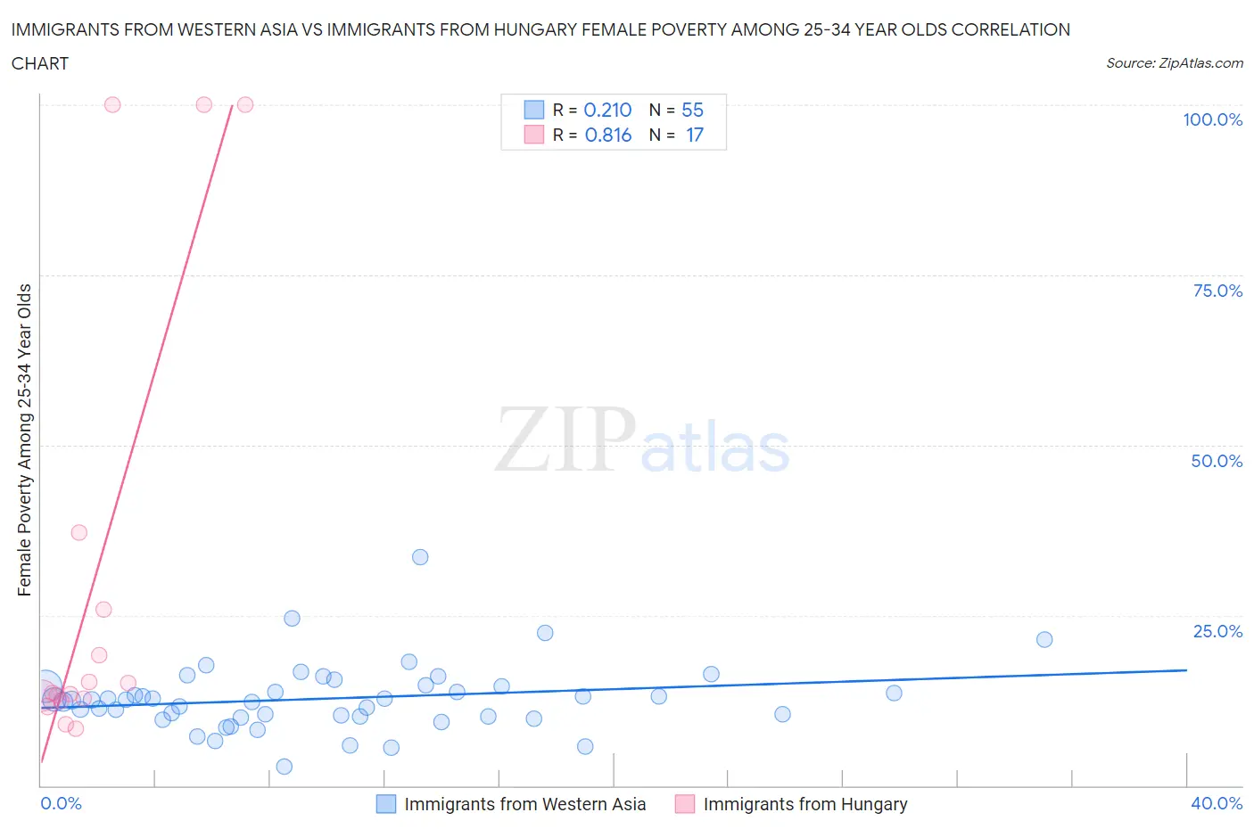 Immigrants from Western Asia vs Immigrants from Hungary Female Poverty Among 25-34 Year Olds