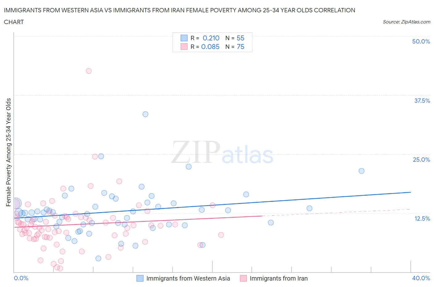 Immigrants from Western Asia vs Immigrants from Iran Female Poverty Among 25-34 Year Olds