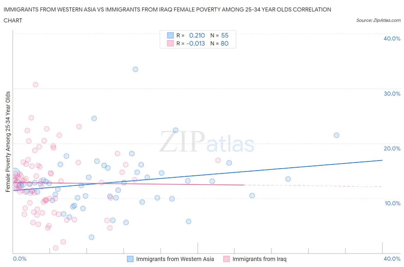 Immigrants from Western Asia vs Immigrants from Iraq Female Poverty Among 25-34 Year Olds