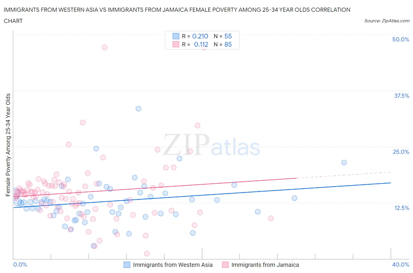 Immigrants from Western Asia vs Immigrants from Jamaica Female Poverty Among 25-34 Year Olds